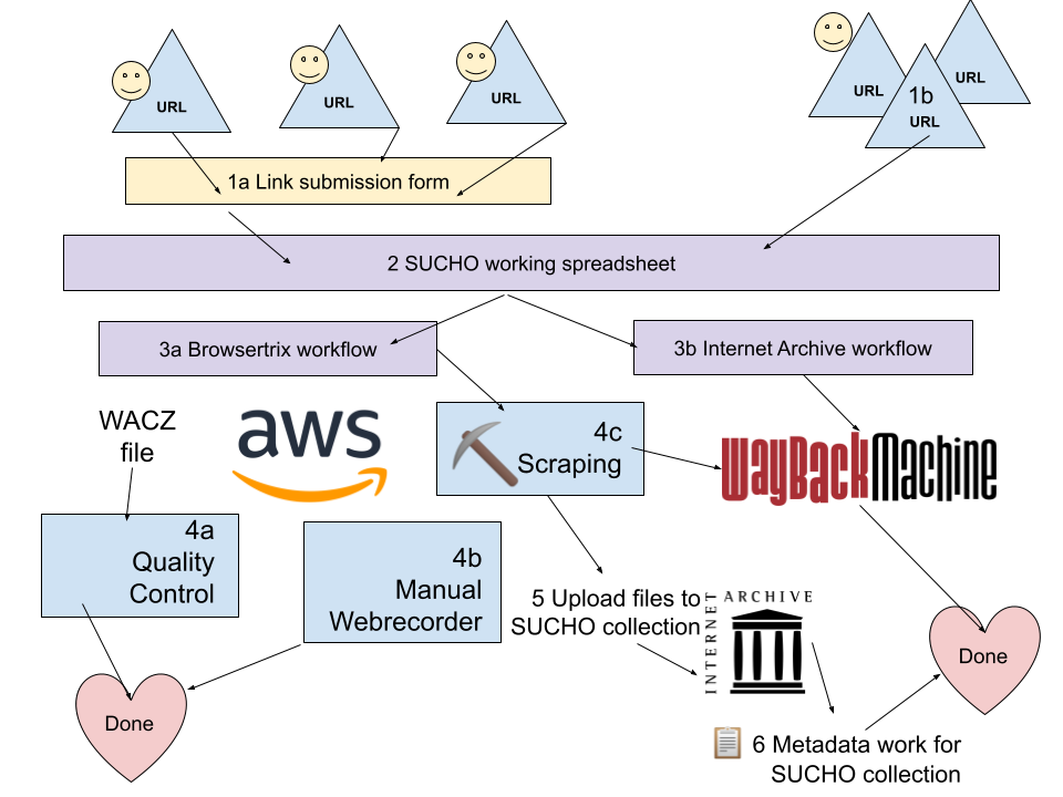 The SUCHO workflow as of March 15